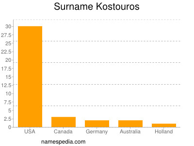 Surname Kostouros