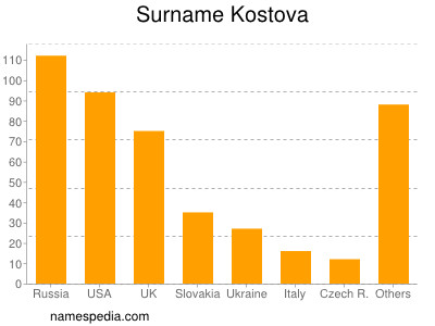 Surname Kostova