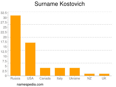 Surname Kostovich