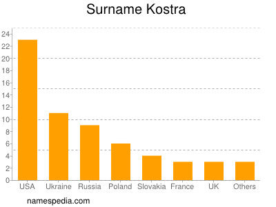 Surname Kostra