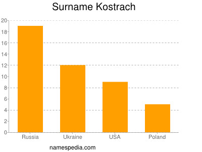 Surname Kostrach
