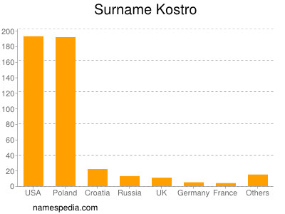 Familiennamen Kostro