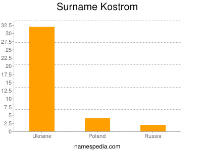 Surname Kostrom