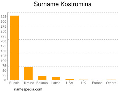 Surname Kostromina