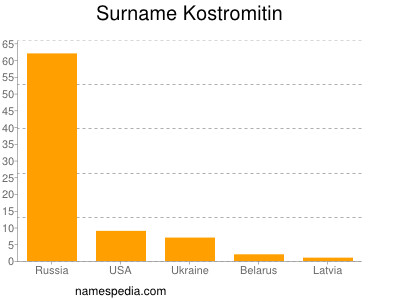Surname Kostromitin