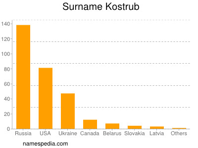 Surname Kostrub