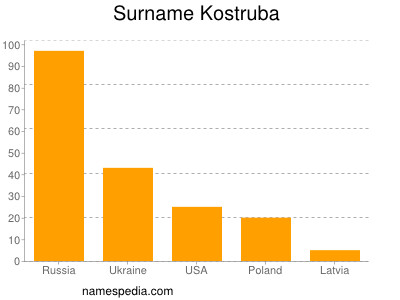 Surname Kostruba