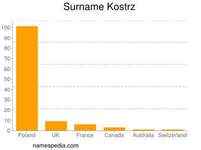Surname Kostrz