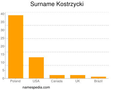 Surname Kostrzycki