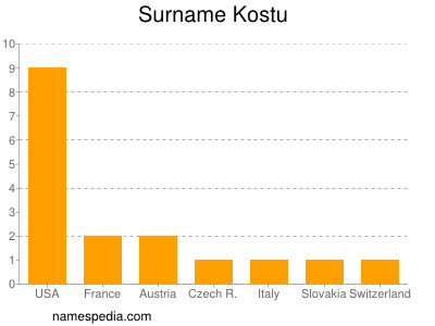 Surname Kostu