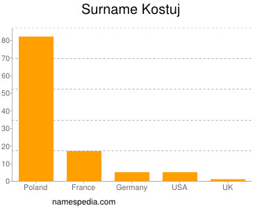 Surname Kostuj