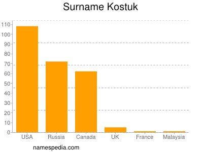 Surname Kostuk