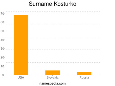 Surname Kosturko