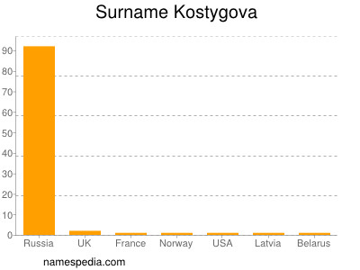 nom Kostygova