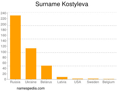 Surname Kostyleva