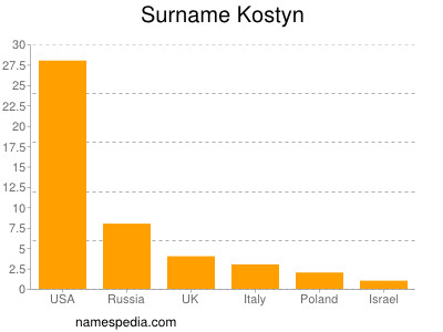 Surname Kostyn
