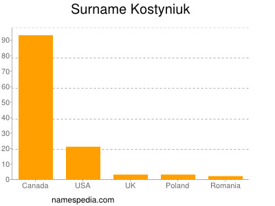 Surname Kostyniuk