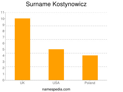 Surname Kostynowicz