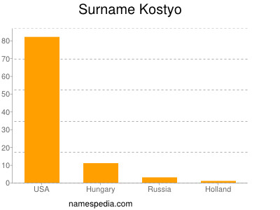 Surname Kostyo