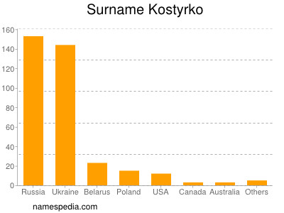 Surname Kostyrko