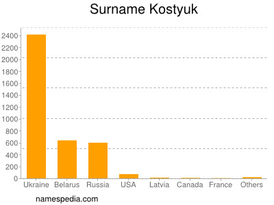 Surname Kostyuk