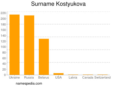 Surname Kostyukova