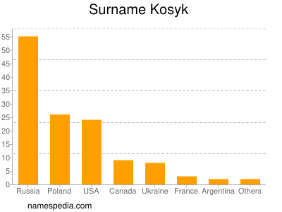 Surname Kosyk