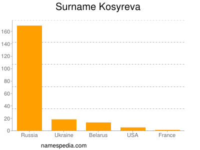 Surname Kosyreva