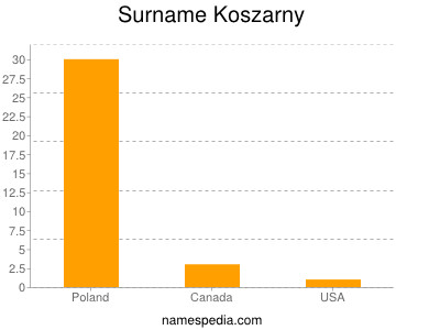 Surname Koszarny