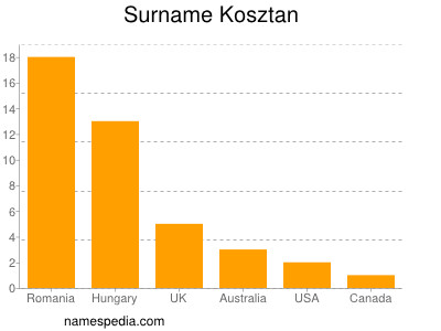 Surname Kosztan