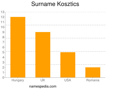 Surname Kosztics