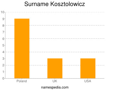 Surname Kosztolowicz