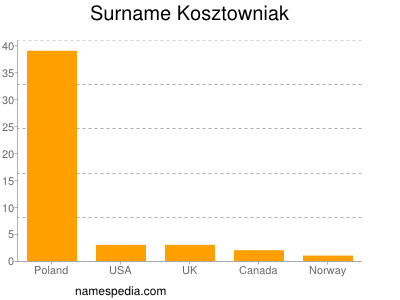 Surname Kosztowniak