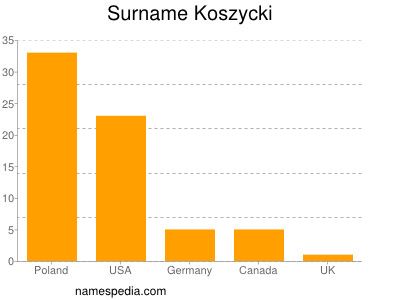 Surname Koszycki