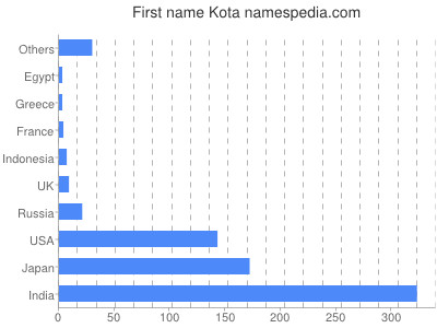 Given name Kota