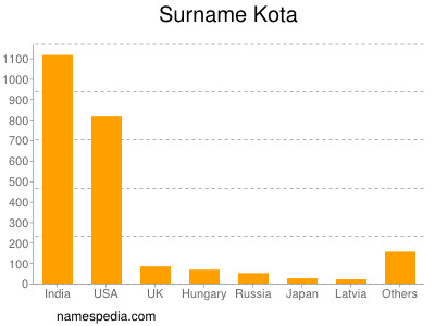 Surname Kota