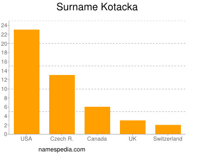 Surname Kotacka