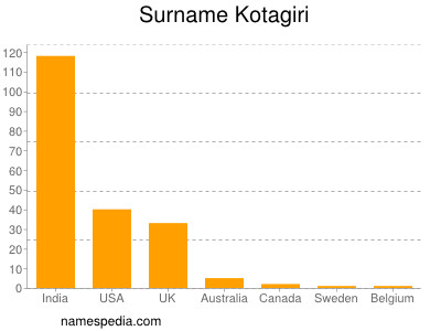 Surname Kotagiri