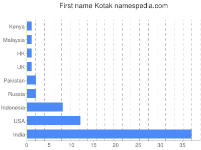 Given name Kotak
