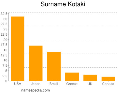 Surname Kotaki