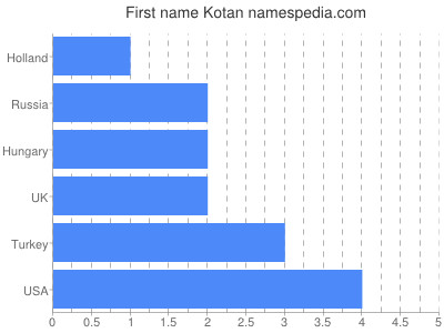 Given name Kotan