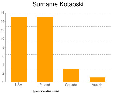 Surname Kotapski