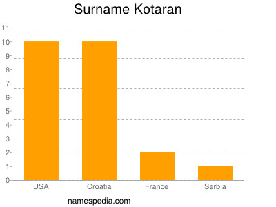 Surname Kotaran