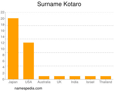 Surname Kotaro