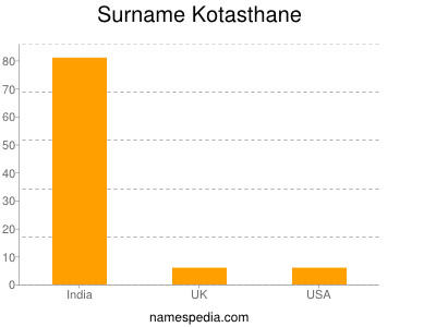 Surname Kotasthane
