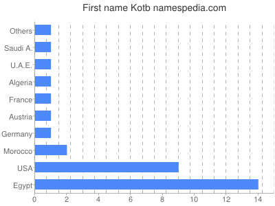 Given name Kotb