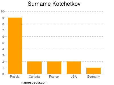 Surname Kotchetkov