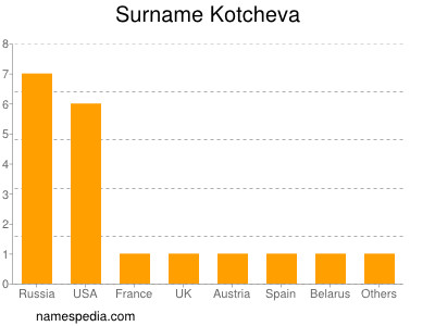 Surname Kotcheva