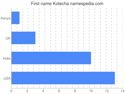 Given name Kotecha