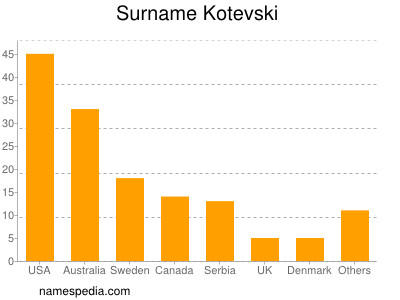 Surname Kotevski